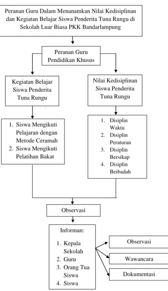 Gambar 2.1 : Bagan Kerangka Pikir