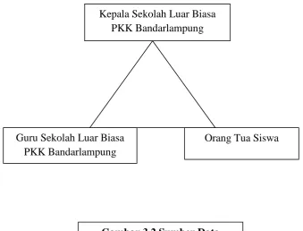 Gambar 3.2 Sumber Data Penelitian 