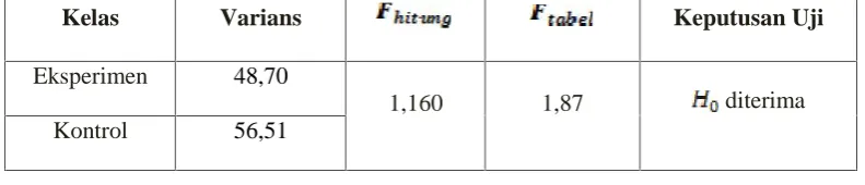 Tabel 3.8 Hasil Uji Homogenitas Varians Data