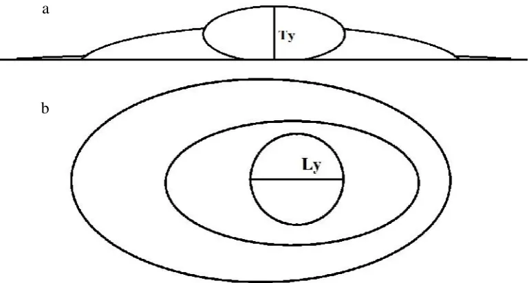 Gambar 7. Cara mengukur tinggi (a) dan lebar (b) Yolk.