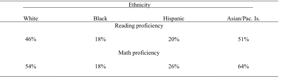 Table 1 NAEP 2013 Achievement of Proficiency by Ethnicity 