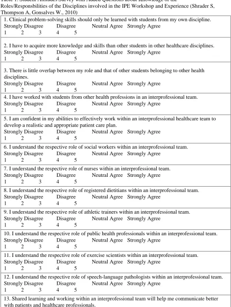 Table 1. Student Attitudes Survey with Added Questions about Knowledge of the  Roles/Responsbilities of the Disciplines involved in the IPE Workshop and Experience (Shrader S, 