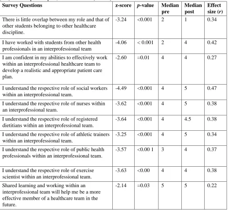 Table 3.  The 10 statistically significant survey questions from pre to post, z-scores, p-values, median (Md)scores at pre and post, and effect sizes (N = 46)    