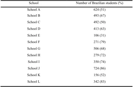 Table 1 Percentage of Brazilian students attending international schools.  