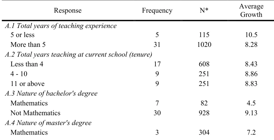 Table 3 Teacher survey responses, including corresponding average student achievement growth  