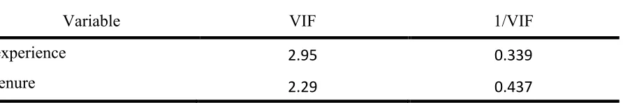 Table 5 Variance inflation factors (VIF) 