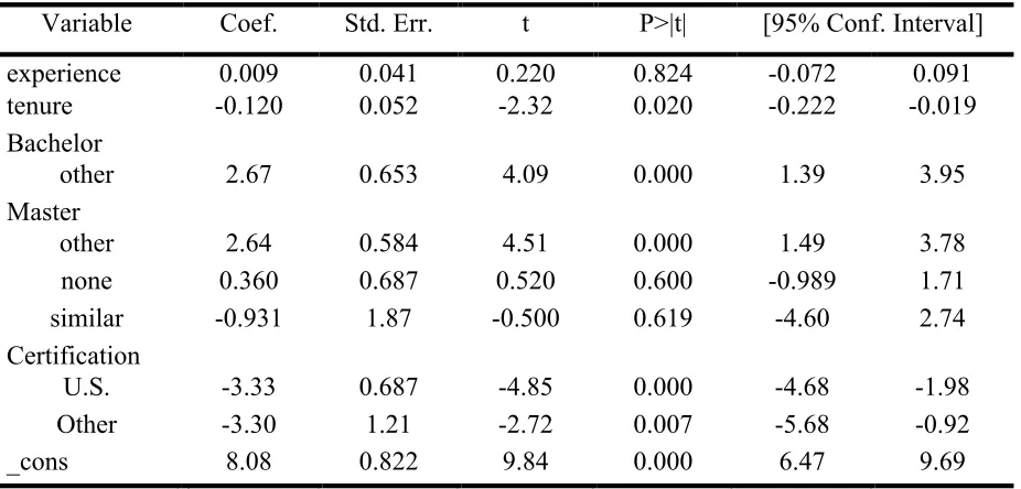Table 6 Regressed growth against all variables 
