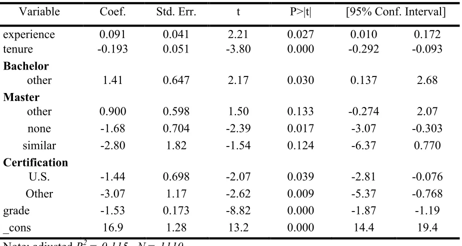 Table 7 Regressed growth against all variables, including grade 
