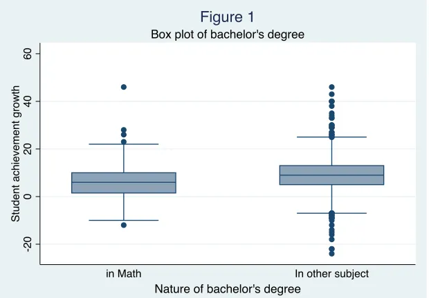Box plot of bachelor's degreeFigure 1
