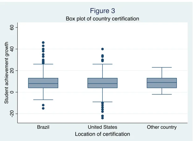 Box plot of country certiﬁcationFigure 3