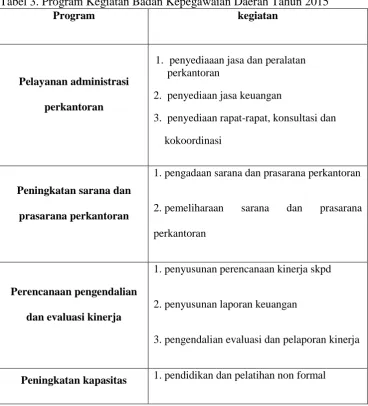 Tabel 3. Program Kegiatan Badan Kepegawaian Daerah Tahun 2015 Program kegiatan 