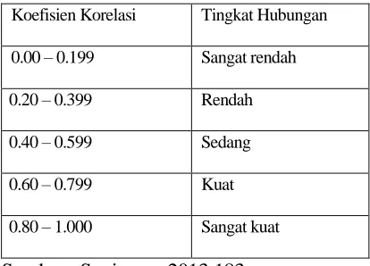 Tabel 5. Nilai Koefisien Korelasi 