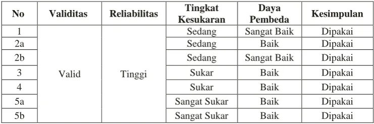 Tabel 3.6 Hasil Interpretasi Nilai Tingkat Kesukaran  