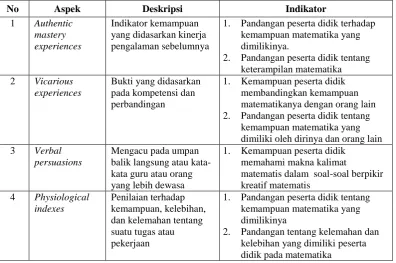 Tabel 3.8 Aspek Penilaian Self-Efficacy  