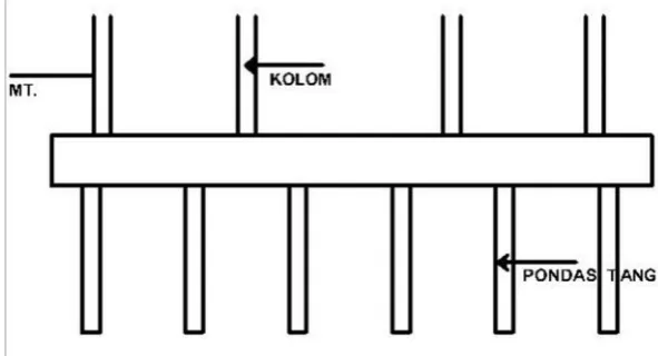 Gambar 5. Pondasi Sumuran (Setyanto,1999)
