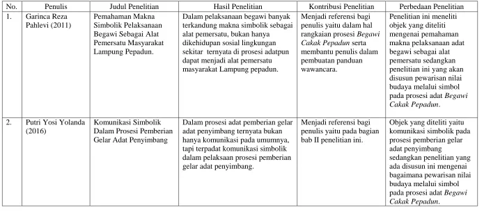 Tabel 1. Tinjauan Penelitian Terdahulu 