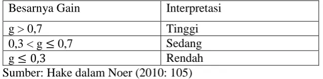 Tabel 3.7 Klasifikasi Gain (g) 