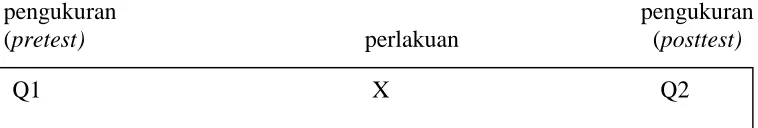 Gambar 2. Desain Penelitian One Group Prestest-Posttest