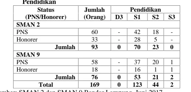 Tabel 4. Jumlah Guru SMAN 2 dan SMAN 9 Bandar Lampung BerdasarkanPendidikan