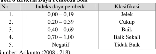 Tabel 6 Kriteria Daya Pembeda SoalNo.Indeks daya pembeda