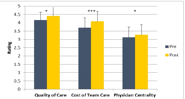 Table 2. Number of Participants Who Completed Study Instruments Before and After Participation in the IPEP Program or an Activity 