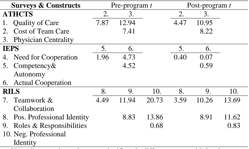 Table 3. Comparison of Differences in Students’ Ratings for Survey Constructs