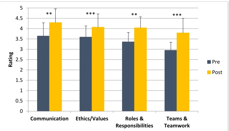 Figure 7. Comparison of Students’ Pre- to Post-Activity Ratings for Core Competencies 