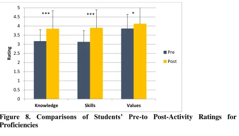 Figure 8. Comparisons of Students’ Pre-to Post-Activity Ratings for  Proficiencies 