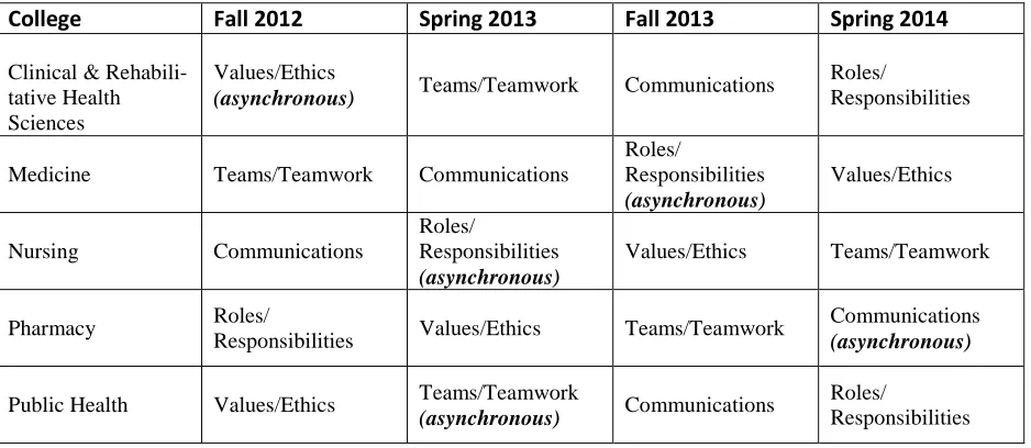 Table 1.  Semester Activities by College and Competency, 2012 – 2014 