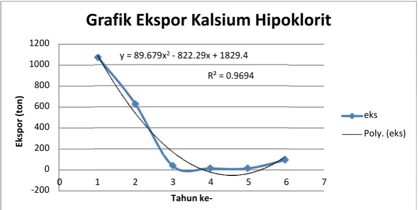 Grafik Ekspor Kalsium Hipoklorit