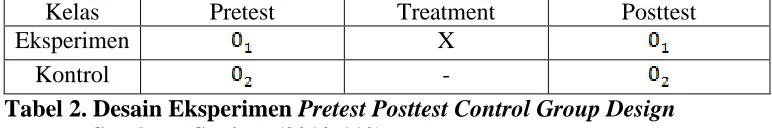 Tabel 2. Desain Eksperimen Pretest Posttest Control Group Design Sumber : Sugiono(2012:110) 
