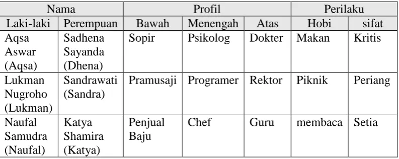 Tabel 10 CG 2 Nama, Profil, dan Perilaku 