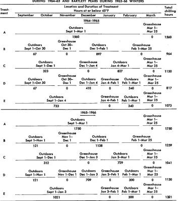 TABLE 1. CHILLING TREATMENT SCHEDULE FOR BARTLETT PEAR AND JONATHAN APPLE TREES DURING 1964-65 AND BARTLETT PEARS DURING 1965-66 WINTERS 