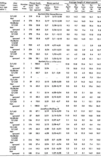 TABLE 2. EFFECT OF ROOTSTOCK, CHILLING TREATMENT, AND ALAR (8-9) SPRAYS O N  BARTLETT PEAR AND JONATHAN APPLE FLOWER-BUD OPENING AND SHOOT GROWTH I N  1965 