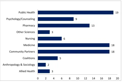 Figure 1. Prescription Drug Abuse Working Group Membership 