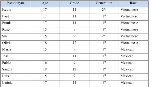 Table 1. Summary Profile of Student Participants 