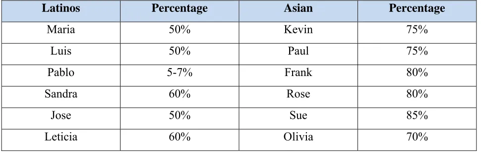 Table 2. Percentage of Time Students Perceive Teachers Care and Support Them 