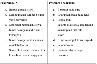 Tabel : 1 Perbedaan Program STS dengan Program Tradisional 