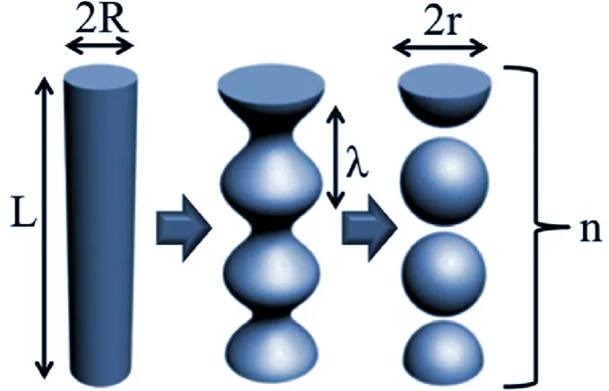 Fig. 1.6: Graphical illustration of the Rayleigh instability. A cylindrical object undulates and transforms into a chain of spheres (image taken from [5])