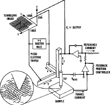 Fig. 2.4: Schematic diagram of a typical scanning tunneling microscope (STM). An atomically sharp metallic tip is mounted on a piezoelectric tripod scanner which is capable of moving the tip in the x-y (parallel to the sample surface) and z (perpendicular 