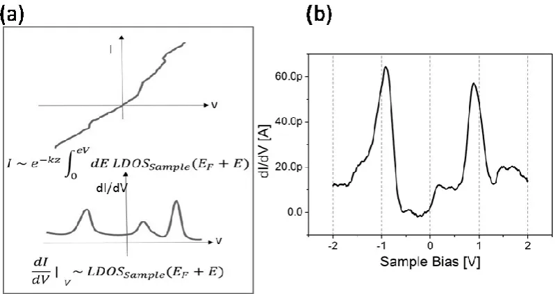 Fig. 2.5: Energy level diagrams for sample and tip. In STM, electrons will tunnel from tip to sample or vice versa, depending on the polarity of the voltage between tip and sample