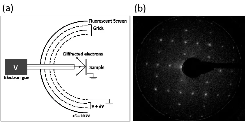 Fig. 2.11: Bragg diffraction. Electron beam of wavelength λ incident upon and scattered by a 1-D chain of atoms with an atomic separation a