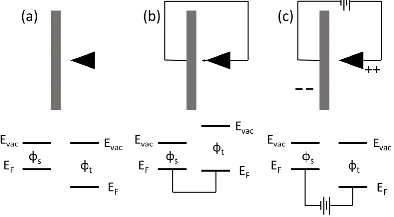 Fig. 2.17: Ideal tip and sample electronic energies at the vacuum level Evac and Fermi level EF, for the case of dissimilar work function