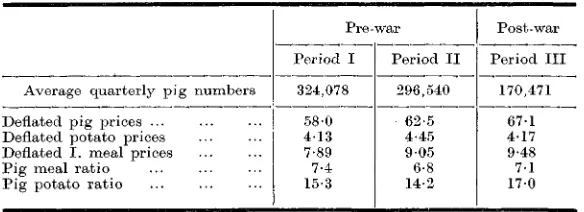 TABLE I.Pre-war and Post-war Averages for Pig numbers and other related series.