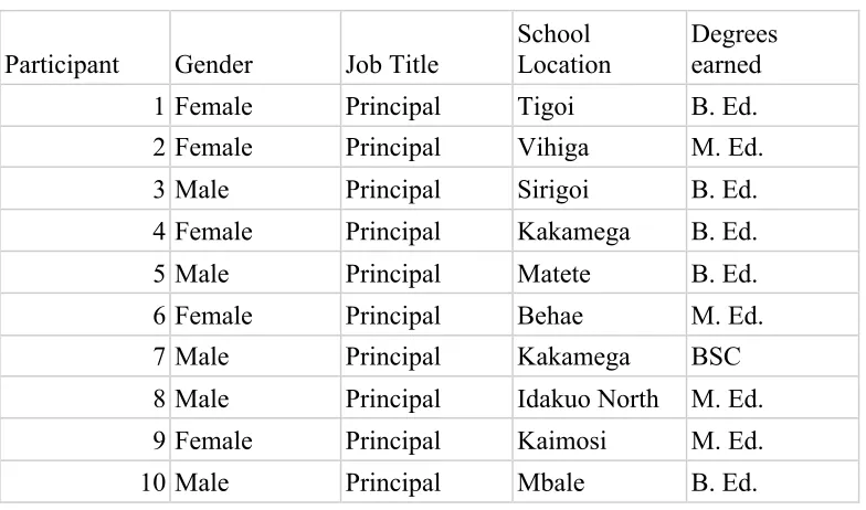 Table 1 Demographics of Participants