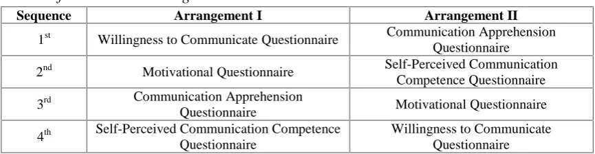 Table 3.6.Table of Instrument Arrangement