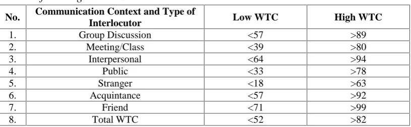 Table of Willingness to Communicate Scores