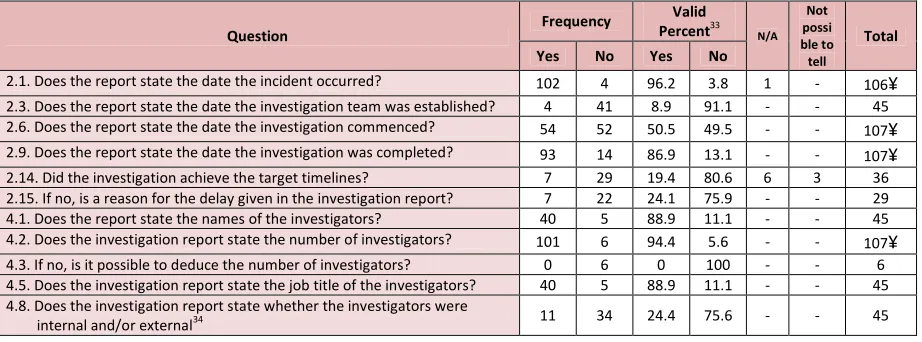 Table 4.1 below shows the results of the analysis of the questions in the 