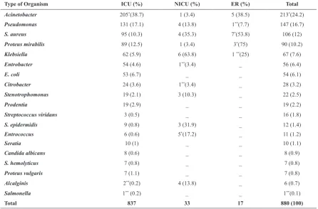 Table 1. Prevalence distribution of organisms isolated from different wards of the hospital.