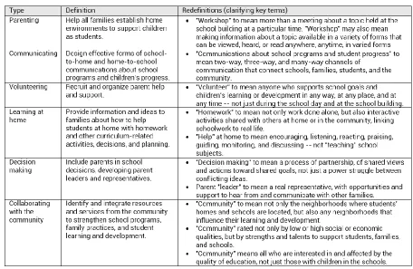 Figure 1. Epstein six types of involvement framework with definitions and redefinitions  